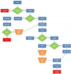 Operations Flow Chart
