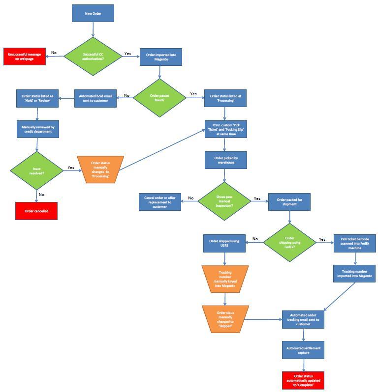 Operational Workflow Template